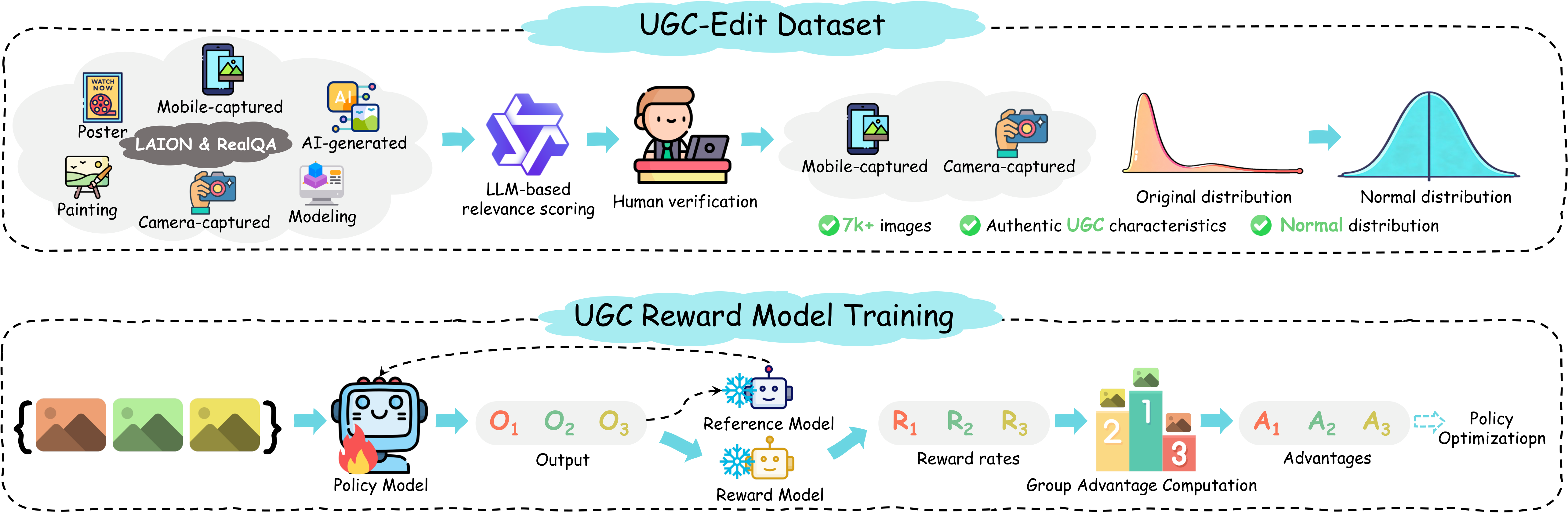 UGC-Edit dataset construction and reward model training pipeline